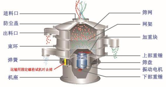 三次元旋振篩結構圖